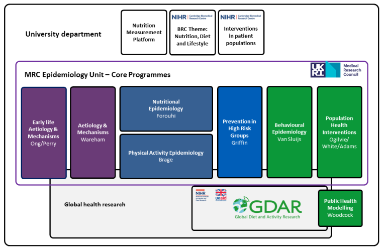 medical research council epidemiology unit