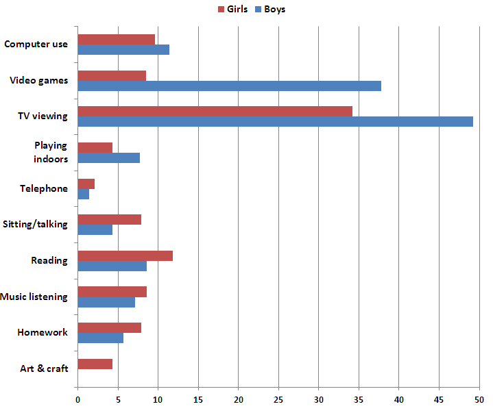 A bar chart showing time spent (minutes per day) in different sedentary activities.